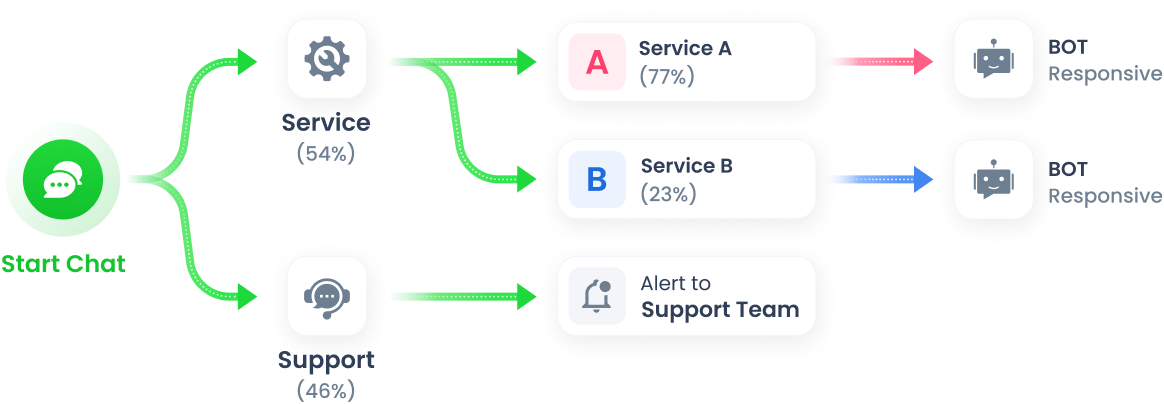 Advance Line Chatbot