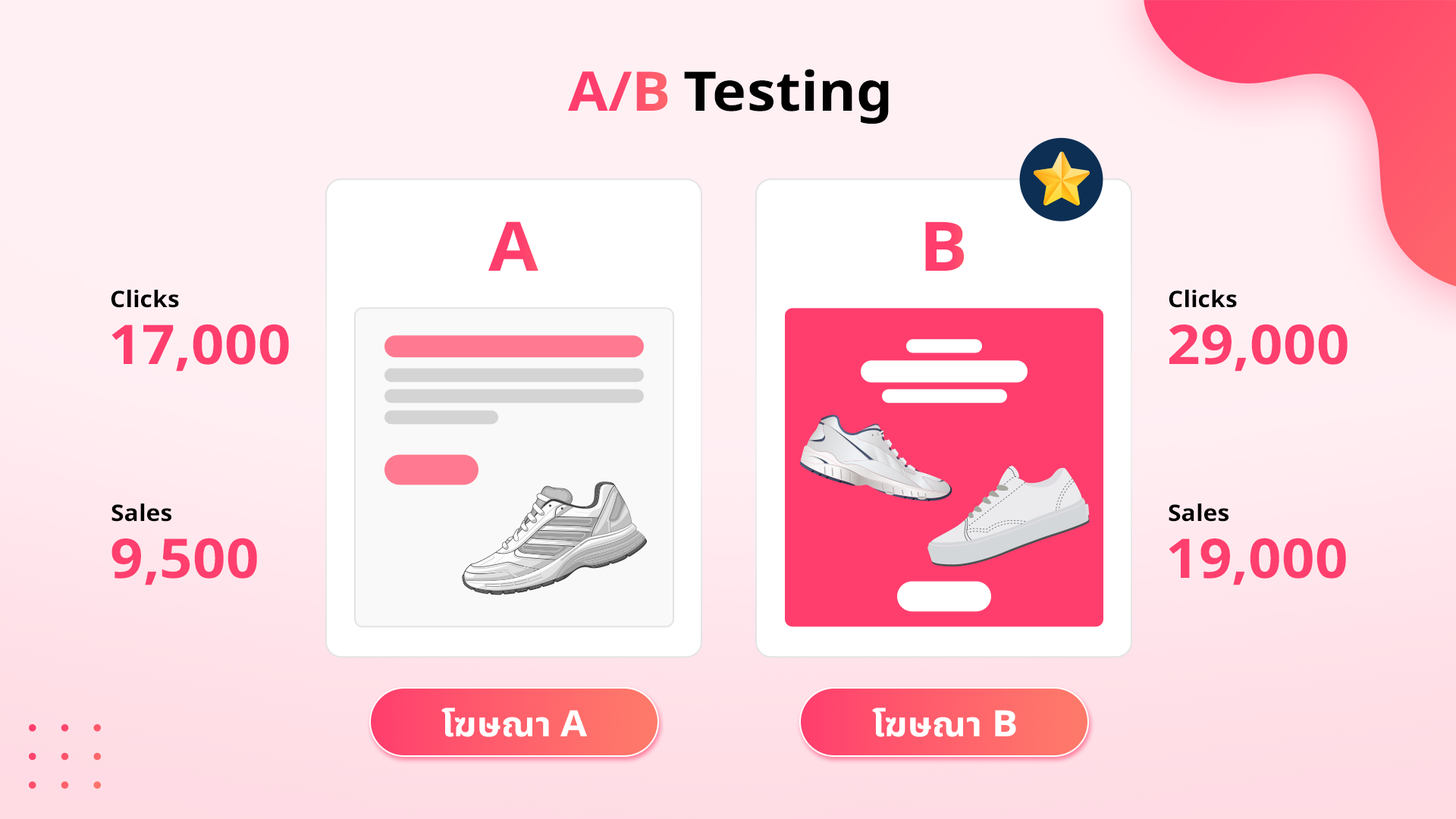 A/B Testing กลยุทธ์ปั้นยอดขาย ให้ลูกค้าควักเงินจ่าย!
