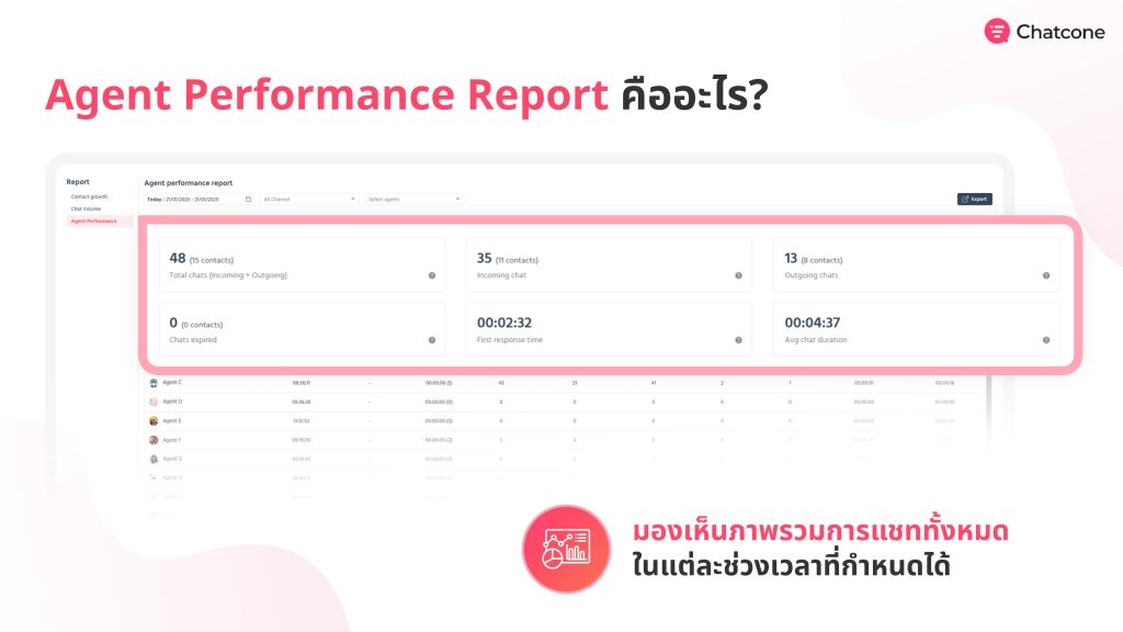 บริหารแอดมินหลายคนได้ง่าย ๆ ด้วย Agent Performance Report - Chatcone