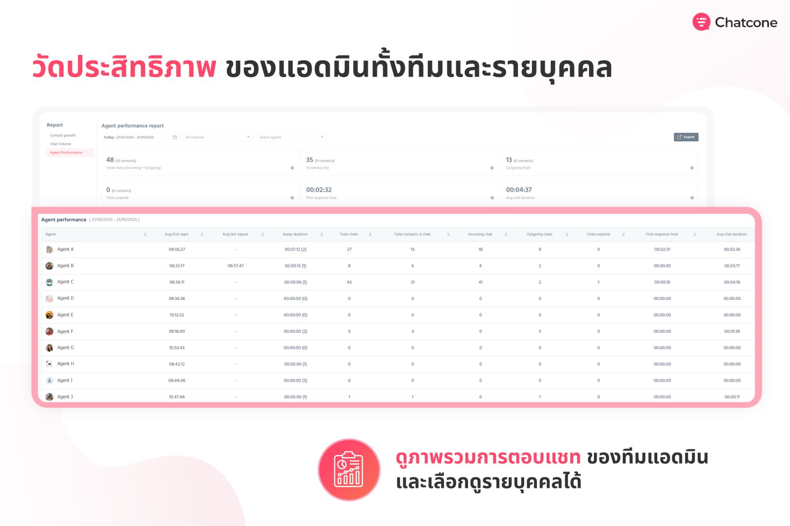 บริหารแอดมินหลายคนได้ง่าย ๆ ด้วย Agent Performance Report - Chatcone